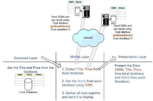 iKnown: DB2 as a Web Services Consumer - Invoking a Web service from a ...